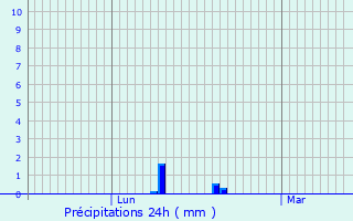 Graphique des précipitations prvues pour Morires-ls-Avignon