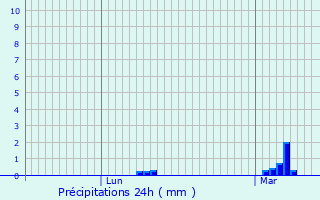 Graphique des précipitations prvues pour Duclair