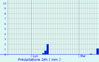 Graphique des précipitations prvues pour Radinghem-en-Weppes