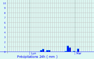 Graphique des précipitations prvues pour Saint-Jouan-des-Gurets