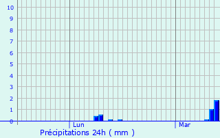 Graphique des précipitations prvues pour Saint-Nicolas