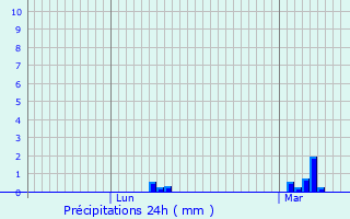 Graphique des précipitations prvues pour Le Trait