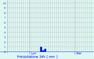 Graphique des précipitations prvues pour Bouzigues