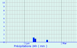 Graphique des précipitations prvues pour Merschweiller