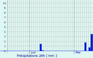 Graphique des précipitations prvues pour Coupelle-Neuve