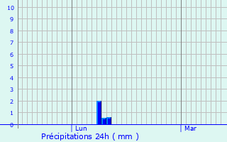 Graphique des précipitations prvues pour Vic-la-Gardiole