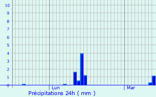 Graphique des précipitations prvues pour Abancourt