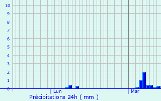 Graphique des précipitations prvues pour Pavilly