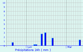 Graphique des précipitations prvues pour Beddes