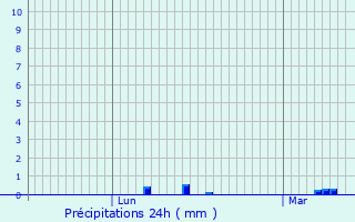 Graphique des précipitations prvues pour Vitry-sur-Seine