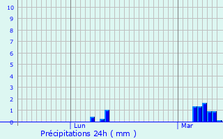 Graphique des précipitations prvues pour Saint-Nicolas-d