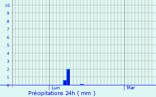 Graphique des précipitations prvues pour Restinclires