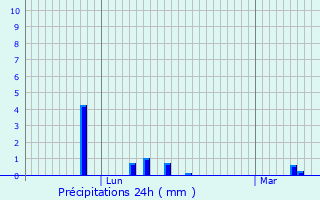 Graphique des précipitations prvues pour Saint-Maur-des-Fosss