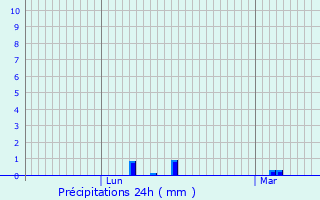 Graphique des précipitations prvues pour Le Tertre-Saint-Denis