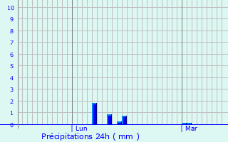 Graphique des précipitations prvues pour Angers