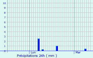Graphique des précipitations prvues pour Soisy-sur-Seine