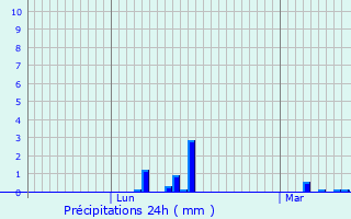 Graphique des précipitations prvues pour Rolleboise