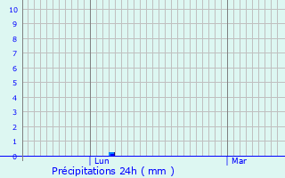 Graphique des précipitations prvues pour Escobecques