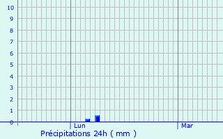 Graphique des précipitations prvues pour Bernay-Saint-Martin