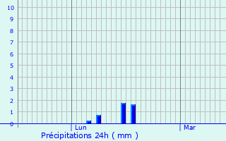 Graphique des précipitations prvues pour Pont-Saint-Esprit