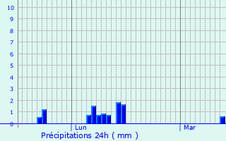 Graphique des précipitations prvues pour Ohain