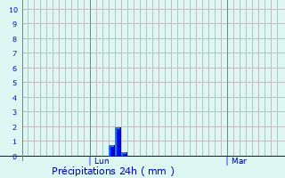 Graphique des précipitations prvues pour Murles