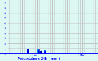 Graphique des précipitations prvues pour Svremoine