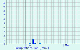 Graphique des précipitations prvues pour Saint-Christol-ls-Als