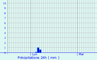 Graphique des précipitations prvues pour Chalonnes-sur-Loire