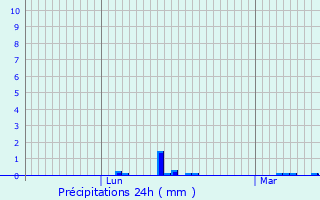 Graphique des précipitations prvues pour Saint-Lger-en-Yvelines