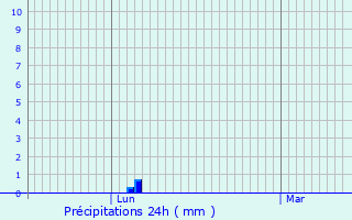 Graphique des précipitations prvues pour Lessay