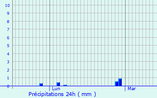 Graphique des précipitations prvues pour Plouhinec