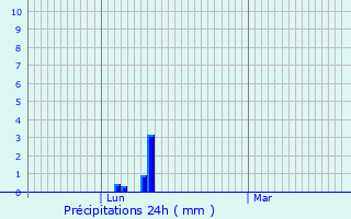 Graphique des précipitations prvues pour Carpentras