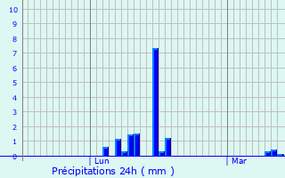 Graphique des précipitations prvues pour Mntrol-sur-Sauldre