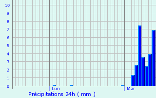 Graphique des précipitations prvues pour Scierie Schleif