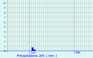 Graphique des précipitations prvues pour Le Carlaret