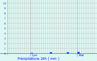Graphique des précipitations prvues pour Campel