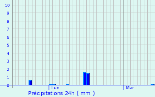 Graphique des précipitations prvues pour Saint-Hilaire-de-Court