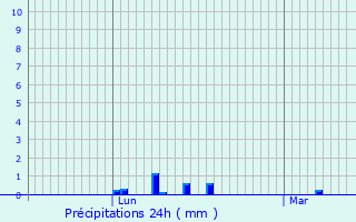 Graphique des précipitations prvues pour Paris 11me Arrondissement