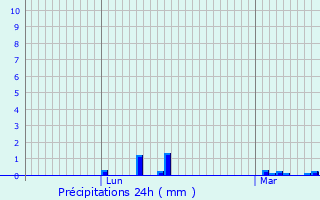 Graphique des précipitations prvues pour Cormeilles