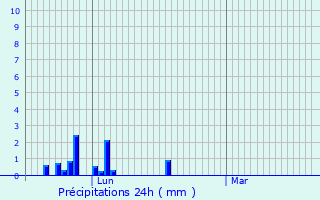 Graphique des précipitations prvues pour Anthy-sur-Lman