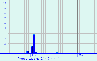 Graphique des précipitations prvues pour Peyregoux