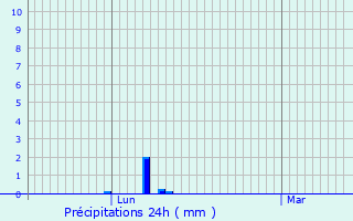 Graphique des précipitations prvues pour Les Herbiers