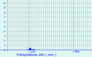 Graphique des précipitations prvues pour Castelnau-de-Montmiral