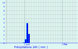 Graphique des précipitations prvues pour Miolles