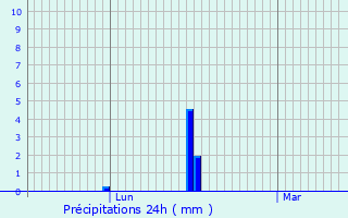 Graphique des précipitations prvues pour La Gaude