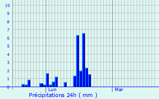 Graphique des précipitations prvues pour Praz de Lys