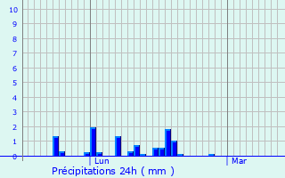 Graphique des précipitations prvues pour Le Petit-Bornand-les-Glires