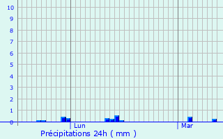 Graphique des précipitations prvues pour Guichainville