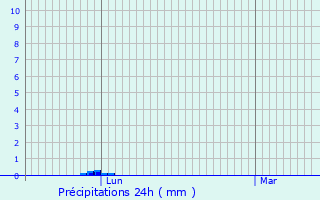 Graphique des précipitations prvues pour Riguepeu